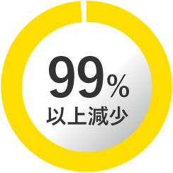 99%以上減少