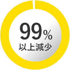 99%以上減少