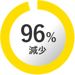 96%以上減少