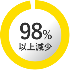 98%以上減少