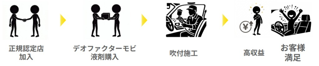 正規認定店加入 → デオファクターモビ液剤購入 → 吹付施工 → 高収益 → お客様満足