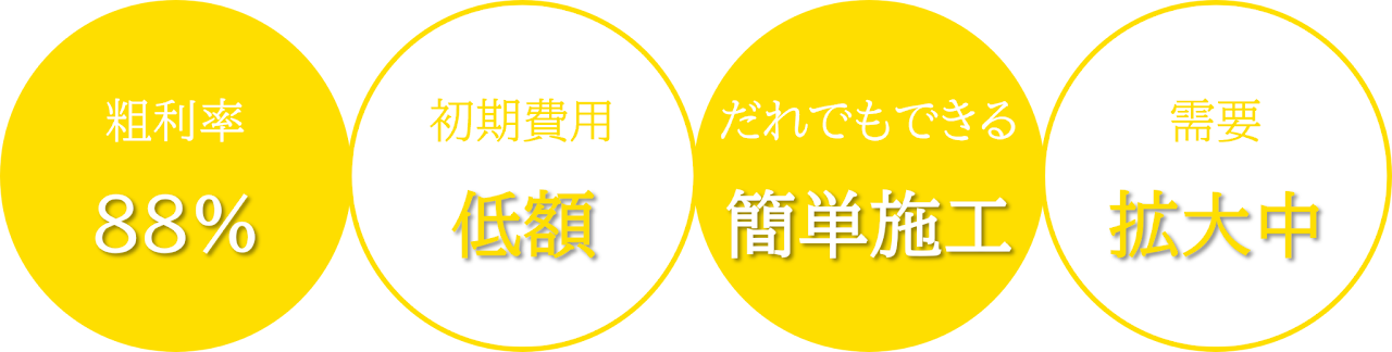 粗利率：88%、初期費用：低額、だれでも簡単施工、すぐに始められます、需要は拡大中