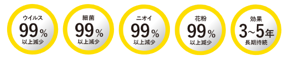 ウイルス99%以上減少 / 細菌99%以上減少 / ニオイ99%以上減少 / 花粉99%以上減少 / 効果 3〜5年 長期持続