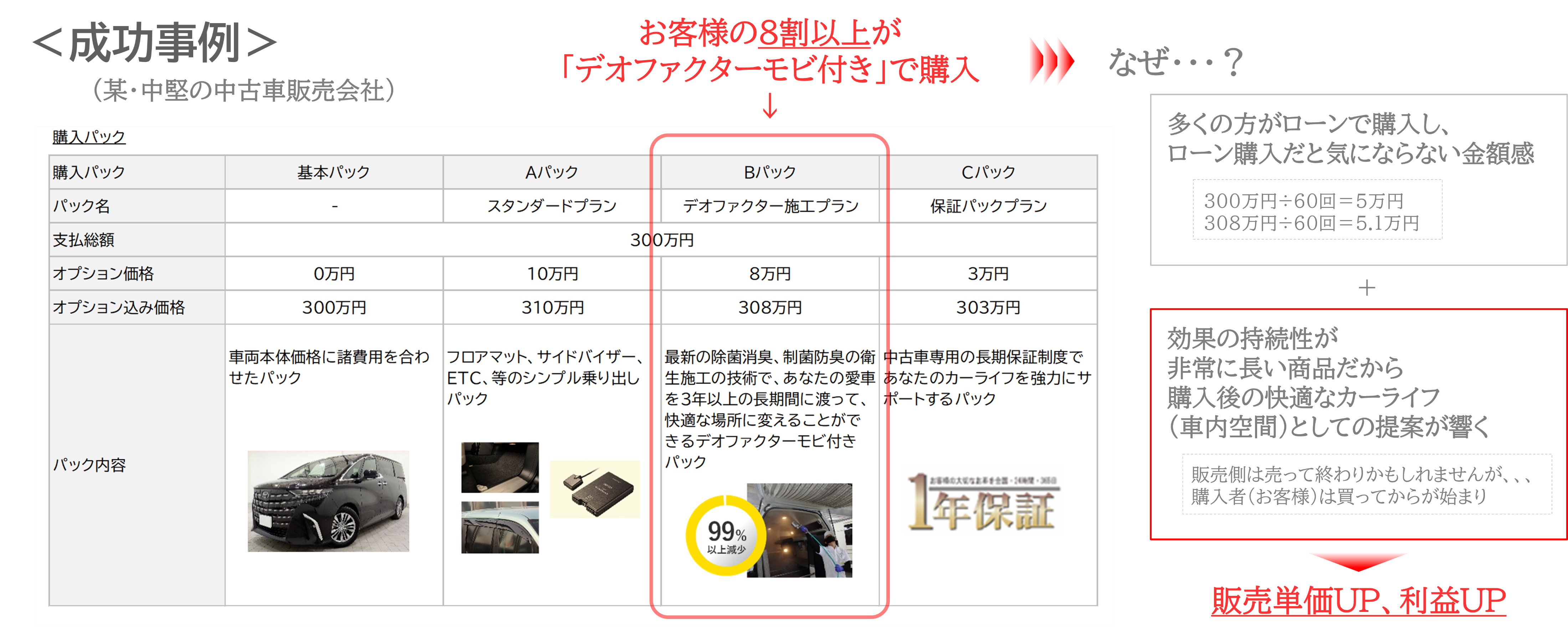 某・中堅の中古車販売会社における購入パック比較表（A〜Cパック）。デオファクターモビ施工付きBパック（308万円）が選ばれる成功事例。お客様の8割以上がデオファクターモビ付きで購入し、販売単価UP・利益UPに繋がっている。