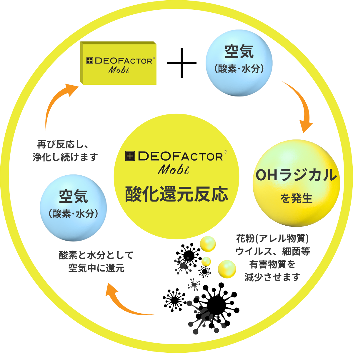 デオファクターモビの仕組み（酸素と水と反応して OH ラジカルを生成）