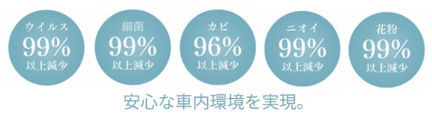 ウイルス・細菌・カビ・ニオイ・花粉 99%以上減少 安心な車内環境を実現。