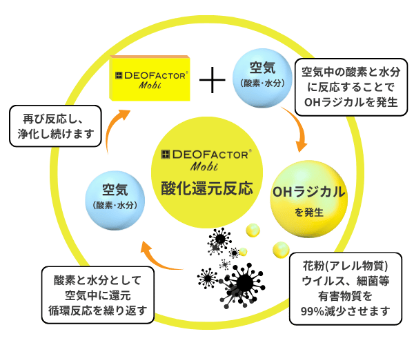 OH ラジカルの循環反応