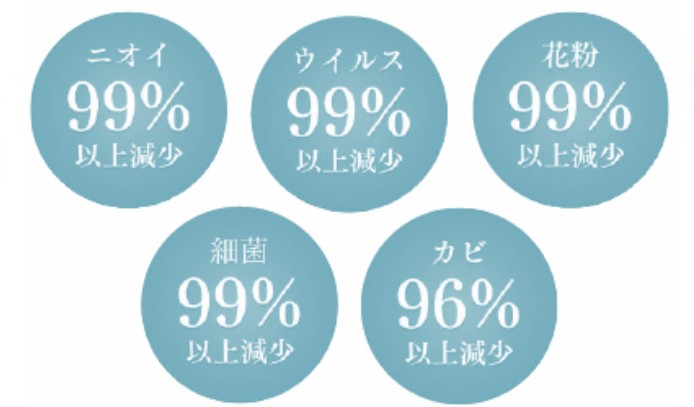 ニオイ・ウイルス・花粉・細菌・カビを99%以上減少